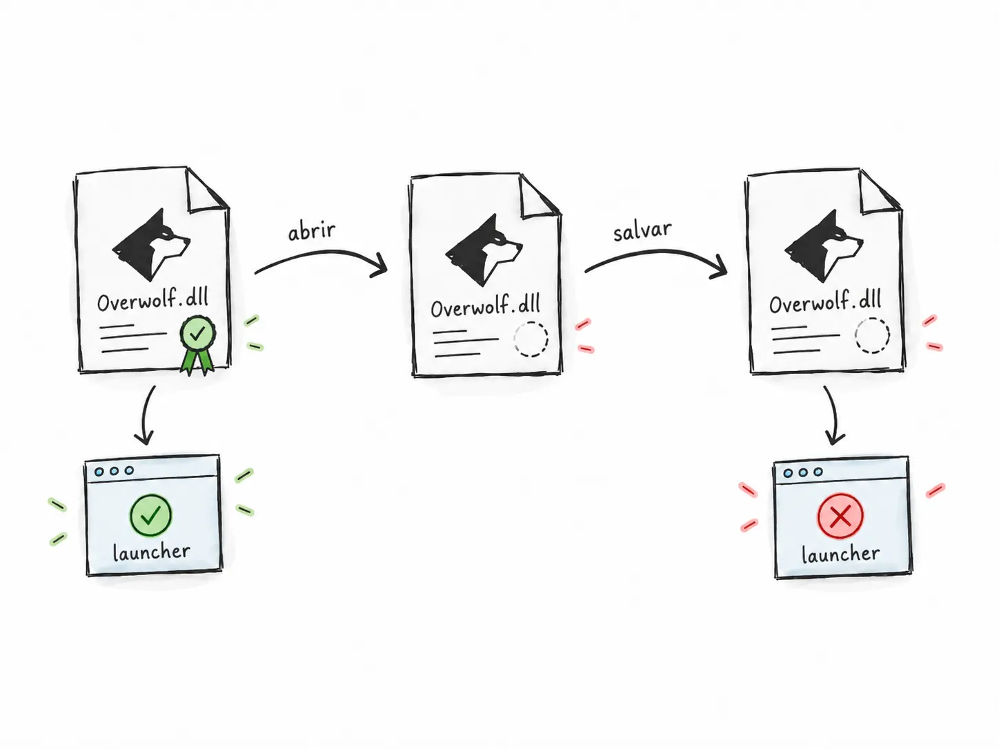 The launcher accepts the signed DLL and rejects the rewritten copy without a valid signature.