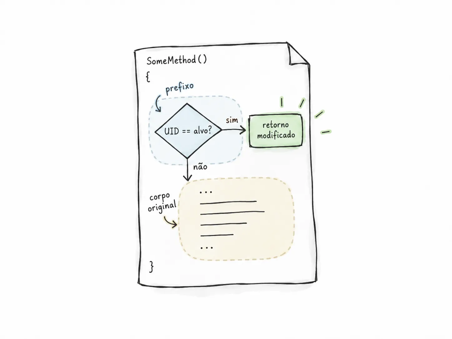 A prefix compares the UID against the target: on a match, it returns the modified value; otherwise, it continues into the original body.