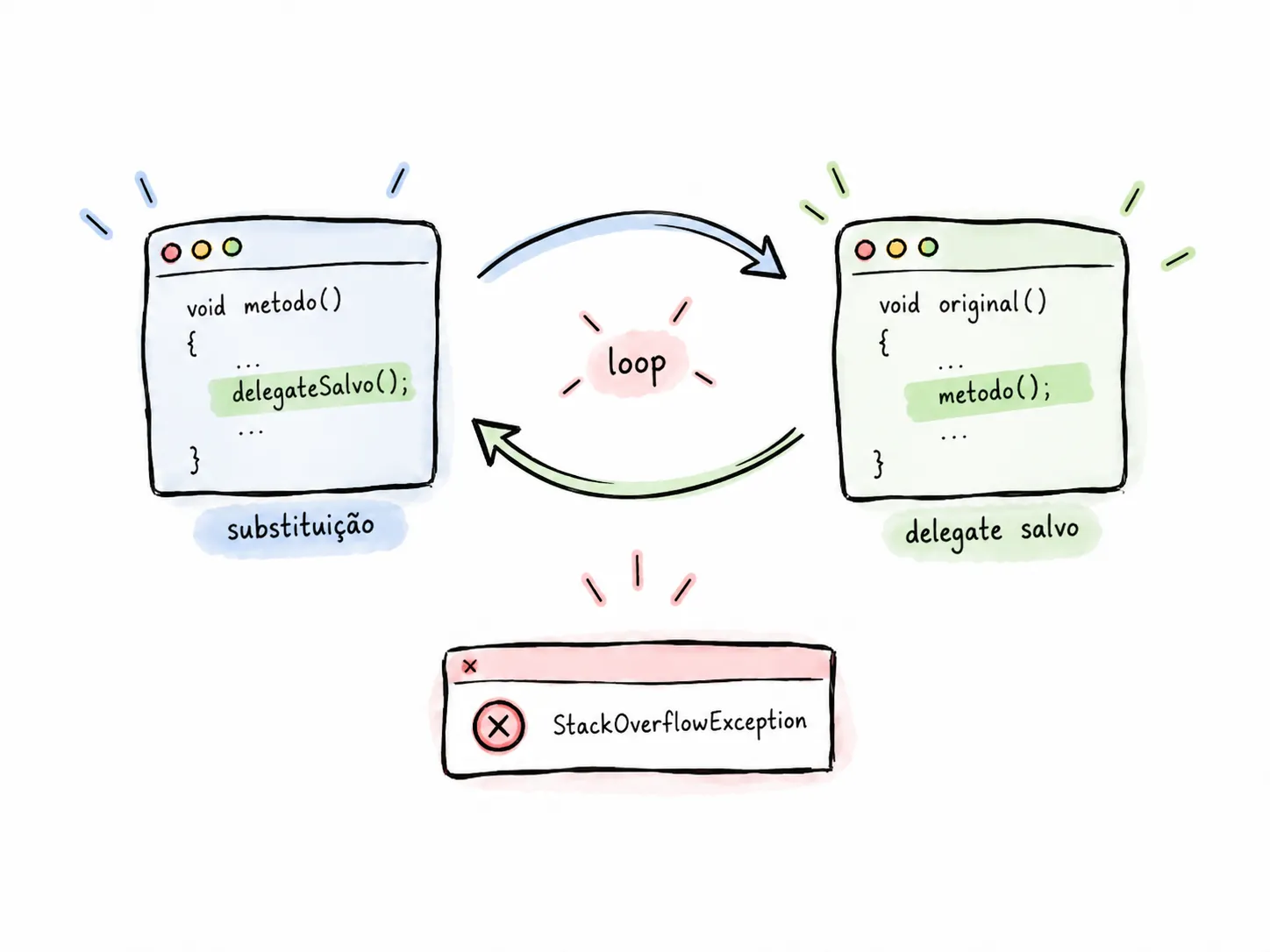 The replacement calls the saved delegate, which returns to the redirected entry point and causes a StackOverflowException.